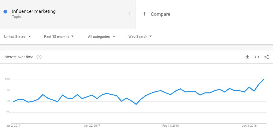 Line graph showing an upward trend
