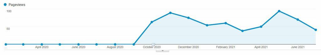 Analytics chart